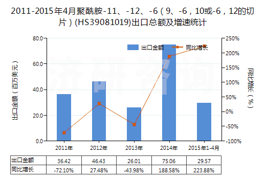 2011-2015年4月聚酰胺-11、-12、-6（9、-6，10或-6，12的切片）(HS39081019)出口總額及增速統(tǒng)計(jì)